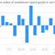 Nondefense capital goods excluding aircraft